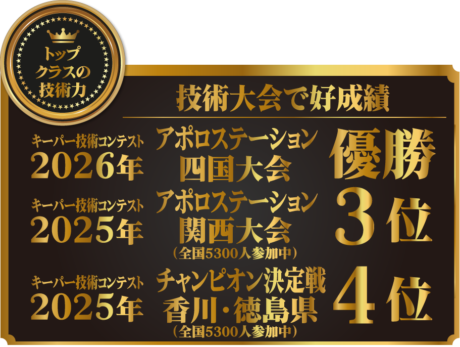 カーコーティング専門店 キーパー ニュー詫間店はキーパーコーティングの技術大会で好成績！！2025年キーパー技術コンテスト アポロステーション関西大会 3位、2025年キーパー技術コンテスト チャンピオン決定戦 香川・徳島県4位、2024年キーパー選手権 香川県 入賞